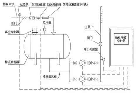 恒壓供水變頻柜組成